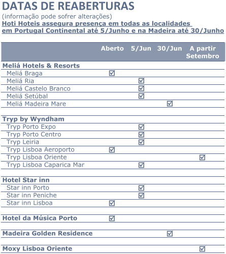 Datas de Reaberturas